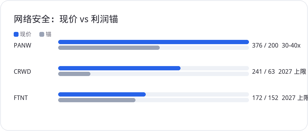网络安全:现价 vs 利润锚
