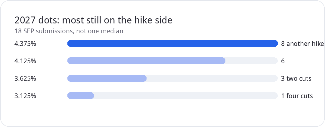 2027 dots: most still on the hike side
