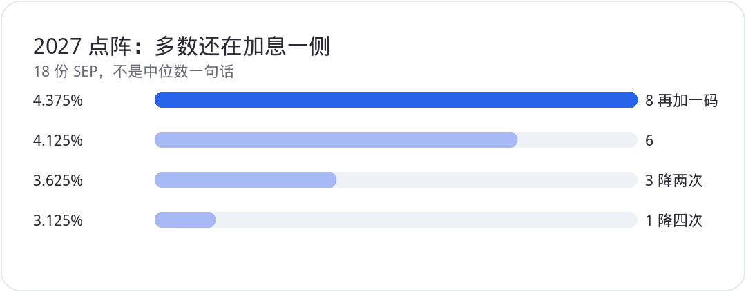 2027 点阵:多数还在加息一侧