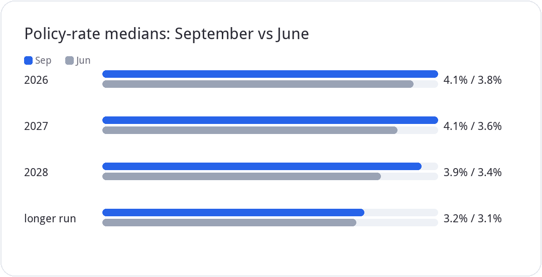 Policy-rate medians: September vs June