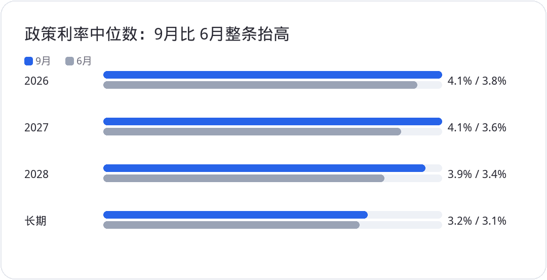 政策利率中位数:9月比 6月整条抬高
