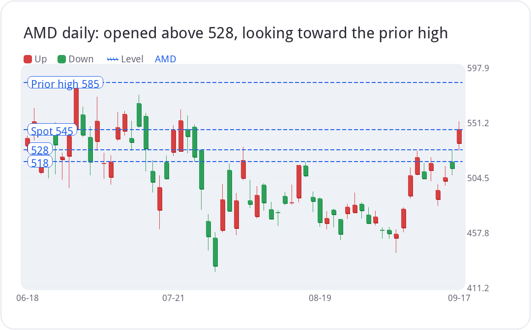AMD daily: opened above 528, looking toward the prior high