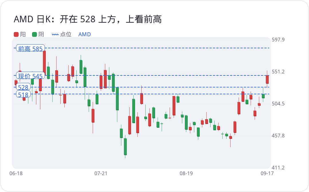 AMD 日K:开在 528 上方,上看前高