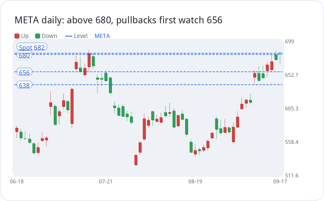 META daily: above 680, pullbacks first watch 656
