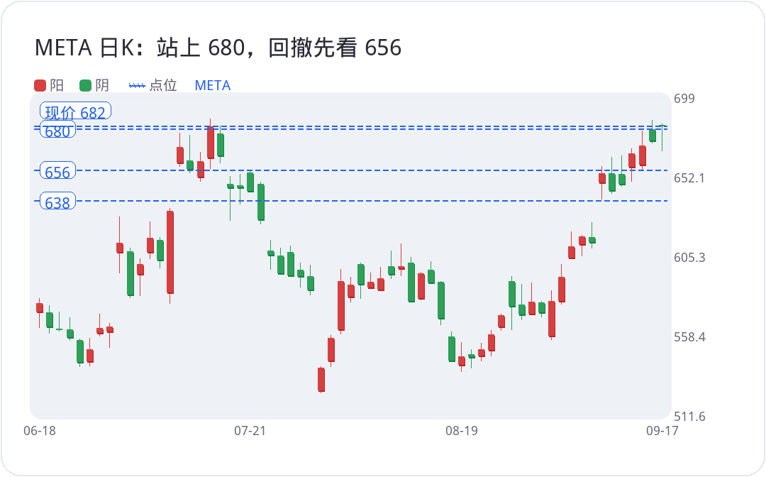 META 日K:站上 680,回撤先看 656