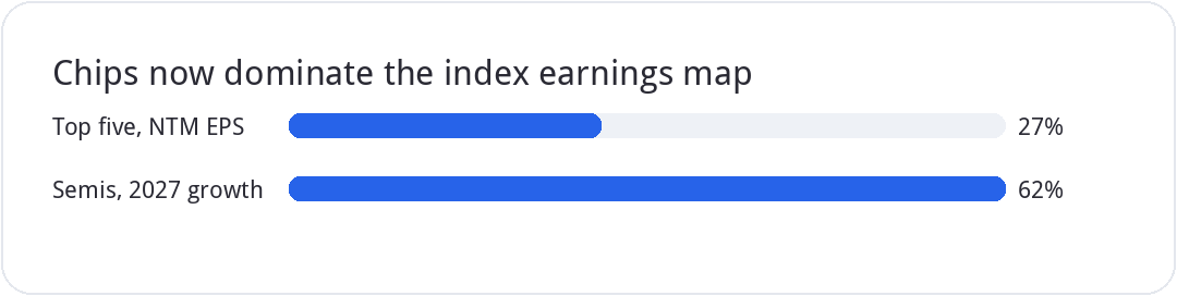 Chips now dominate the index earnings map