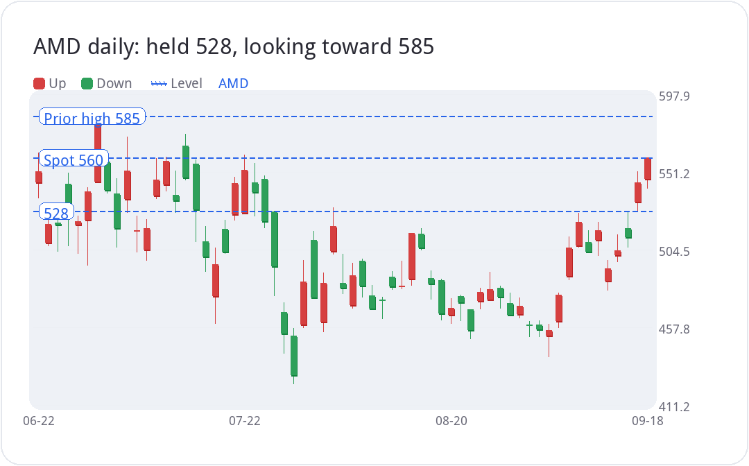 AMD daily: held 528, looking toward 585