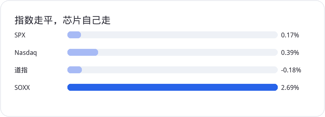指数走平,芯片自己走